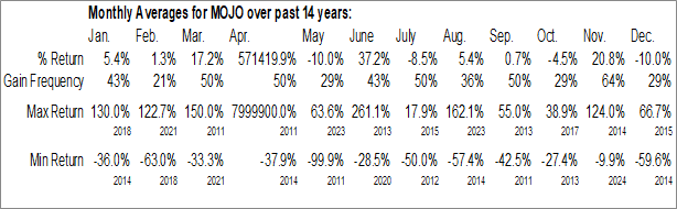 Monthly Equator Beverage Co. (OTCMKT:MOJO) Data Monthly Seasonal Equator Beverage Co. (OTCMKT:MOJO)