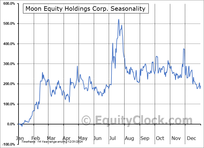 Moon Equity Holdings Corp. (OTCMKT:MONI) Arithmetic Average Seasonal Chart Moon Equity Holdings Corp. (OTCMKT:MONI) Seasonality