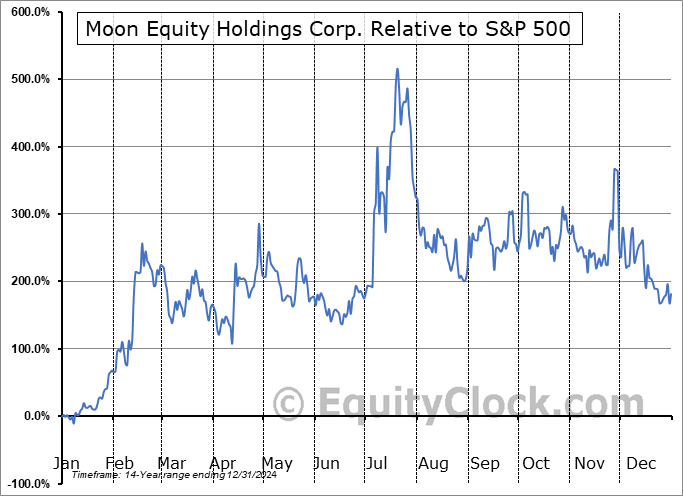 MONI Relative to the S&P 500 MONI Relative to the S&P 500