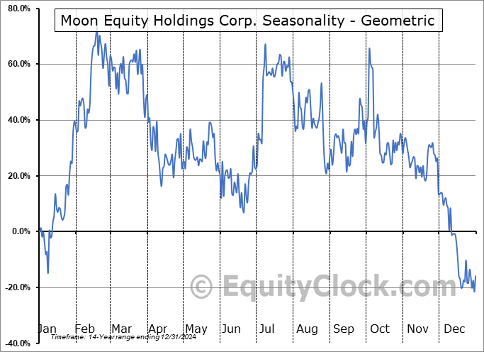 Moon Equity Holdings Corp. (OTCMKT:MONI) Geometric Average Seasonal Chart Moon Equity Holdings Corp. (OTCMKT:MONI) Seasonality