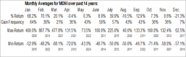 Monthly Moon Equity Holdings Corp. (OTCMKT:MONI) Data Monthly Seasonal Moon Equity Holdings Corp. (OTCMKT:MONI)