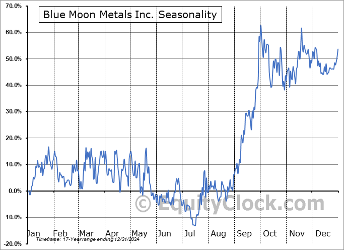 Blue Moon Metals Inc. (TSXV:MOON.V) Arithmetic Average Seasonal Chart Blue Moon Metals Inc. (TSXV:MOON.V) Seasonality