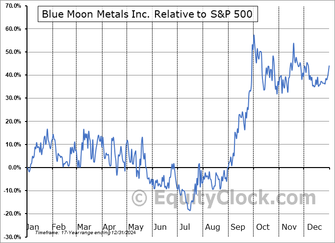 MOON.V Relative to the S&P 500 MOON.V Relative to the S&P 500