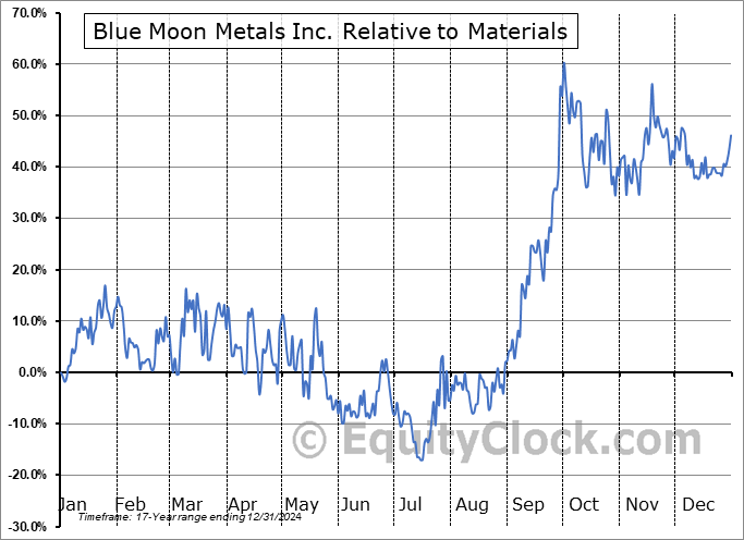 MOON.V Relative to the Sector MOON.V Relative to the Sector