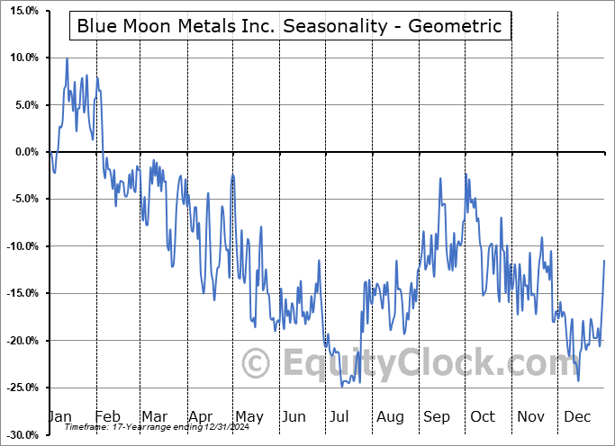 Blue Moon Metals Inc. (TSXV:MOON.V) Geometric Average Seasonal Chart Blue Moon Metals Inc. (TSXV:MOON.V) Seasonality