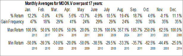 Monthly Blue Moon Metals Inc. (TSXV:MOON.V) Data Monthly Seasonal Blue Moon Metals Inc. (TSXV:MOON.V)