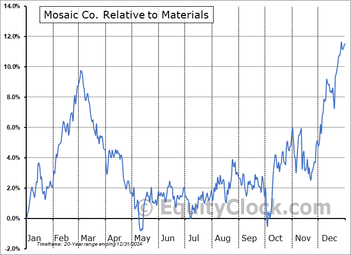 MOS Relative to the Sector MOS Relative to the Sector