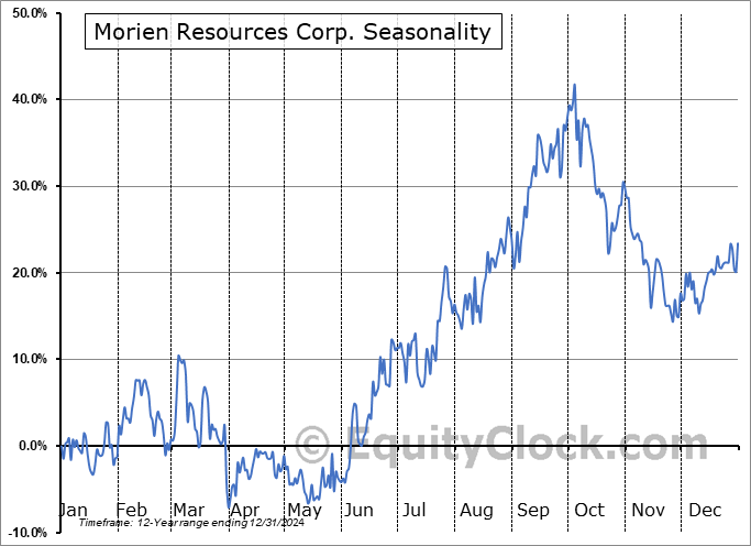 Morien Resources Corp. (TSXV:MOX.V) Arithmetic Average Seasonal Chart Morien Resources Corp. (TSXV:MOX.V) Seasonality
