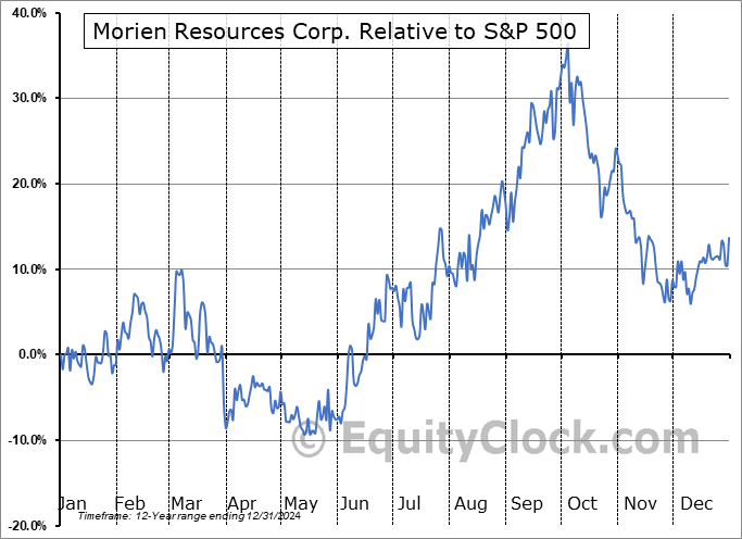 MOX.V Relative to the S&P 500 MOX.V Relative to the S&P 500