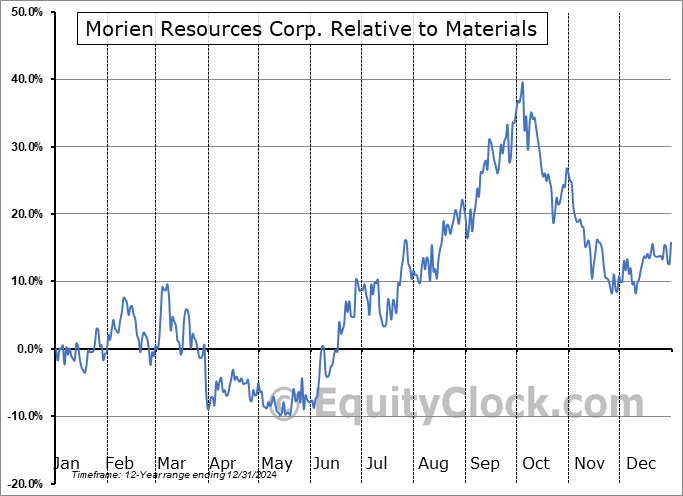 MOX.V Relative to the Sector MOX.V Relative to the Sector