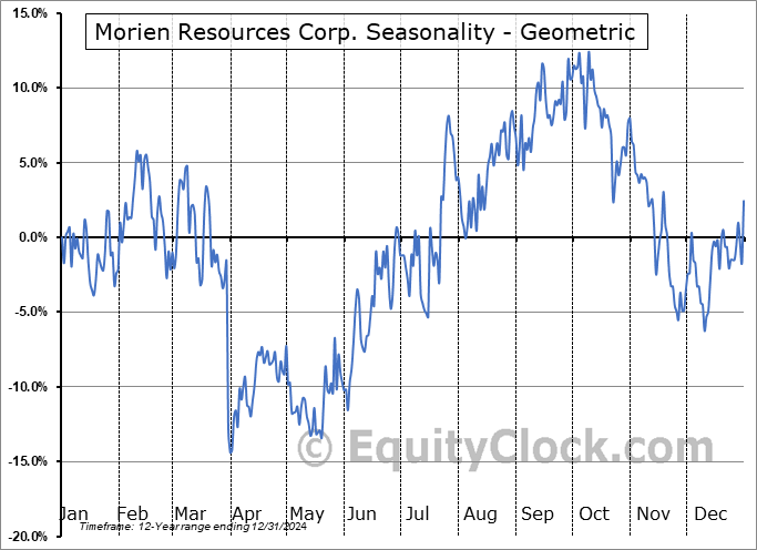 Morien Resources Corp. (TSXV:MOX.V) Geometric Average Seasonal Chart Morien Resources Corp. (TSXV:MOX.V) Seasonality