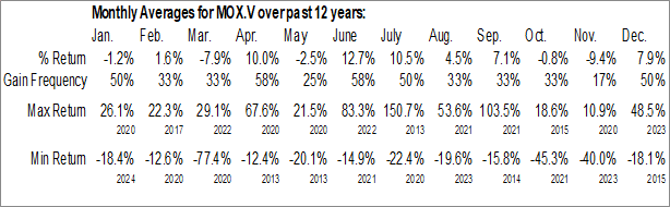 Monthly Morien Resources Corp. (TSXV:MOX.V) Data Monthly Seasonal Morien Resources Corp. (TSXV:MOX.V)