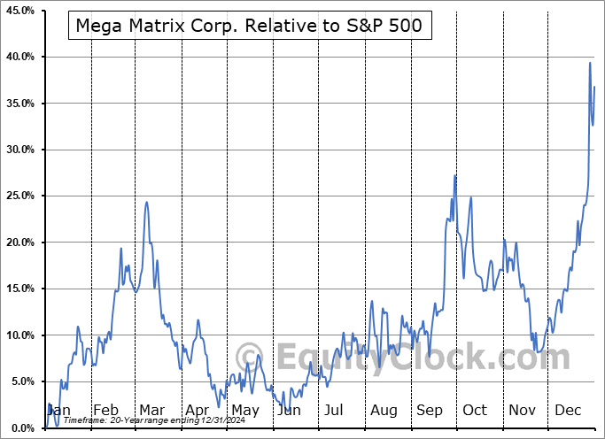 MPU Relative to the S&P 500 MPU Relative to the S&P 500