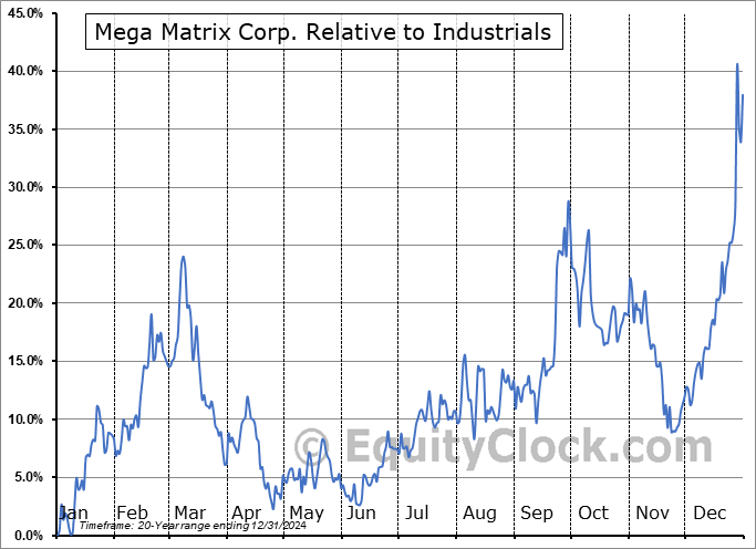 MPU Relative to the Sector MPU Relative to the Sector