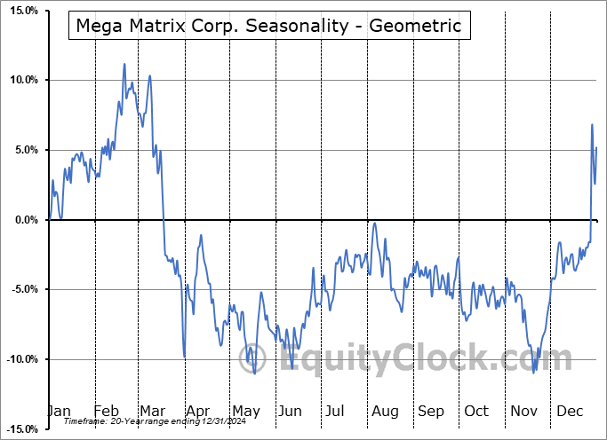 Mega Matrix Corp. (AMEX:MPU) Geometric Average Seasonal Chart Mega Matrix Corp. (AMEX:MPU) Seasonality