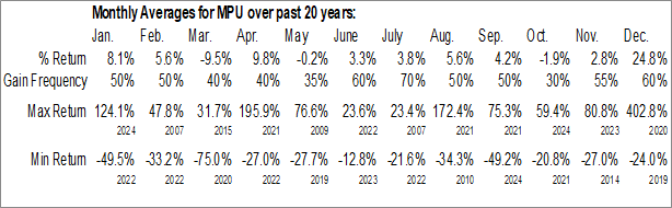 Monthly Mega Matrix Corp. (AMEX:MPU) Data Monthly Seasonal Mega Matrix Corp. (AMEX:MPU)