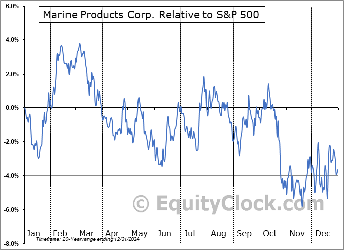 MPX Relative to the S&P 500 MPX Relative to the S&P 500