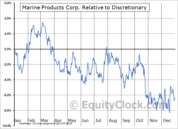 MPX Relative to the Sector MPX Relative to the Sector