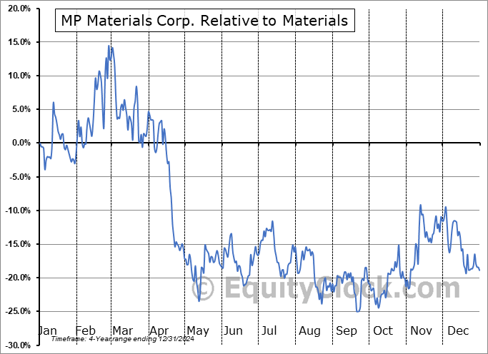 MP Relative to the Sector MP Relative to the Sector