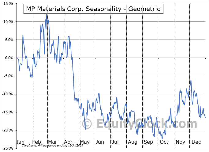 MP Materials Corp. (NYSE:MP) Geometric Average Seasonal Chart MP Materials Corp. (NYSE:MP) Seasonality
