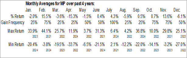 Monthly MP Materials Corp. (NYSE:MP) Data Monthly Seasonal MP Materials Corp. (NYSE:MP)