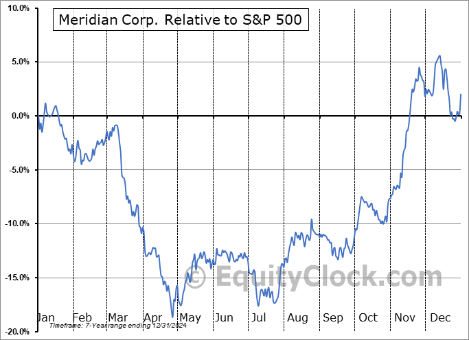 MRBK Relative to the S&P 500 MRBK Relative to the S&P 500