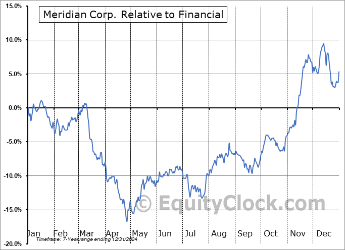 MRBK Relative to the Sector MRBK Relative to the Sector