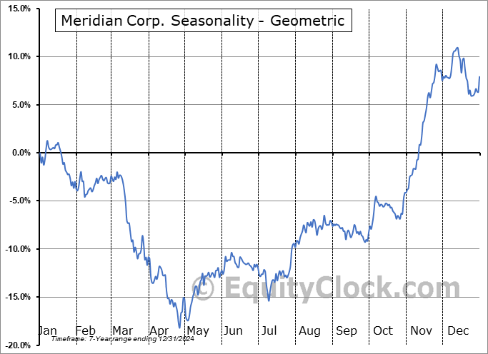 Meridian Corp. (NASD:MRBK) Geometric Average Seasonal Chart Meridian Corp. (NASD:MRBK) Seasonality