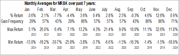 Monthly Meridian Corp. (NASD:MRBK) Data Monthly Seasonal Meridian Corp. (NASD:MRBK)