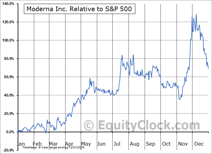 MRNA Relative to the S&P 500 MRNA Relative to the S&P 500