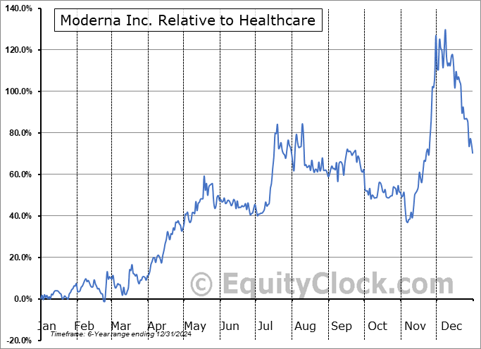 MRNA Relative to the Sector MRNA Relative to the Sector