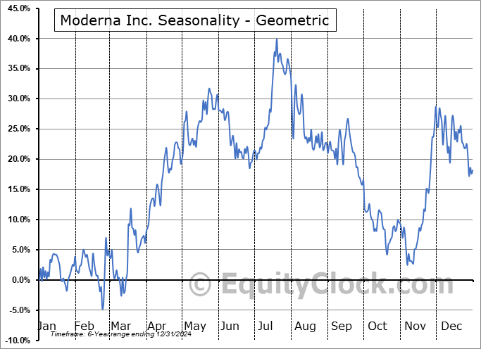 Moderna Inc. (NASD:MRNA) Geometric Average Seasonal Chart Moderna Inc. (NASD:MRNA) Seasonality