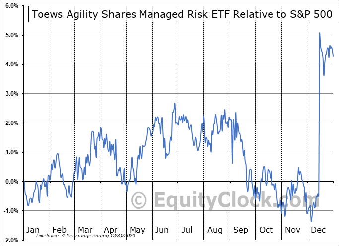 MRSK Relative to the S&P 500 MRSK Relative to the S&P 500