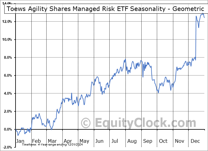 Toews Agility Shares Managed Risk ETF (AMEX:MRSK) Geometric Average Seasonal Chart Toews Agility Shares Managed Risk ETF (AMEX:MRSK) Seasonality