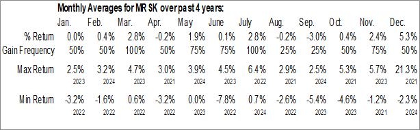 Monthly Toews Agility Shares Managed Risk ETF (AMEX:MRSK) Data Monthly Seasonal Toews Agility Shares Managed Risk ETF (AMEX:MRSK)