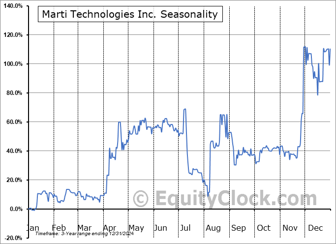 MARTI TECH INC Seasonal Chart MARTI TECH INC Seasonal Chart