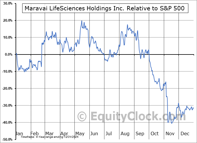 MRVI Relative to the S&P 500 MRVI Relative to the S&P 500