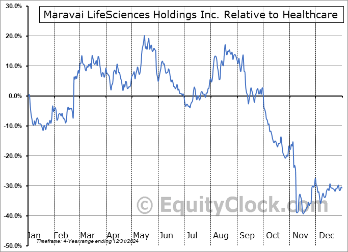 MRVI Relative to the Sector MRVI Relative to the Sector