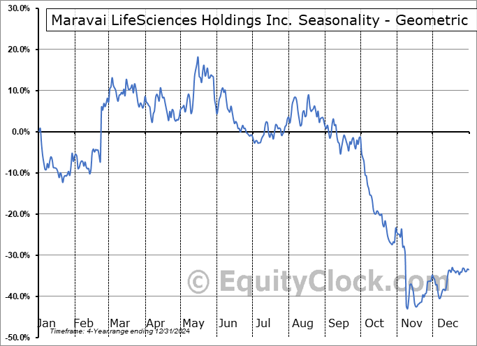 Maravai LifeSciences Holdings Inc. (NASD:MRVI) Geometric Average Seasonal Chart Maravai LifeSciences Holdings Inc. (NASD:MRVI) Seasonality