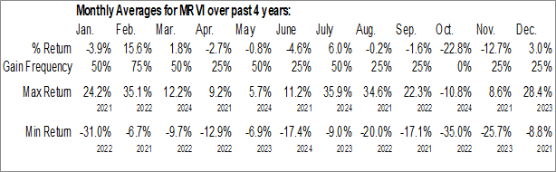 Monthly Maravai LifeSciences Holdings Inc. (NASD:MRVI) Data Monthly Seasonal Maravai LifeSciences Holdings Inc. (NASD:MRVI)