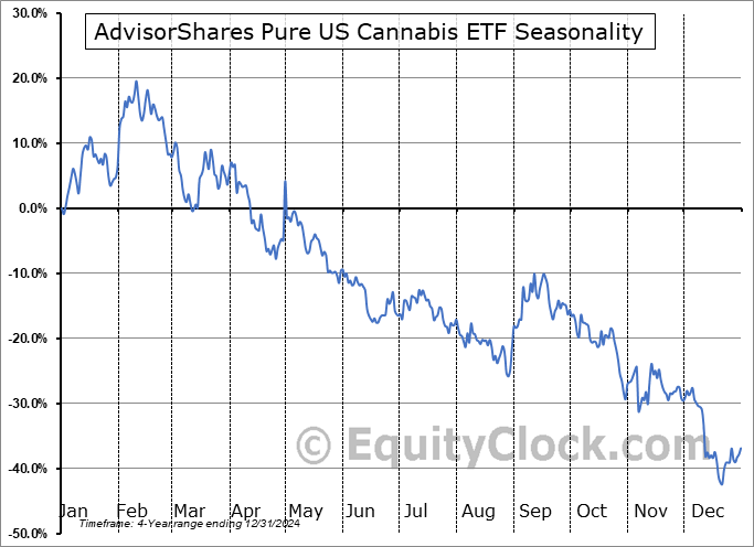 AdvisorShares Pure US Cannabis ETF (AMEX:MSOS) Arithmetic Average Seasonal Chart AdvisorShares Pure US Cannabis ETF (AMEX:MSOS) Seasonality
