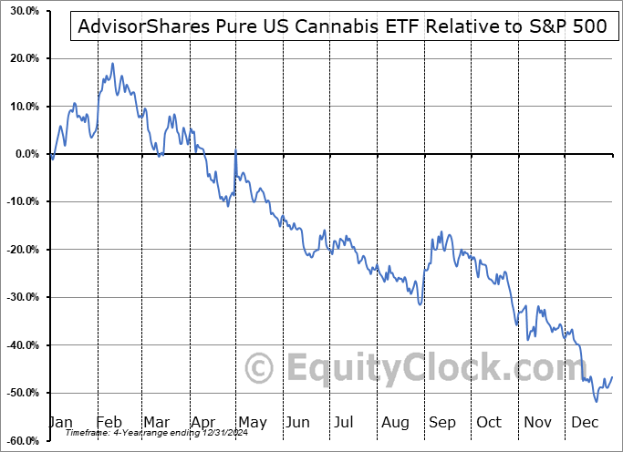 MSOS Relative to the S&P 500 MSOS Relative to the S&P 500