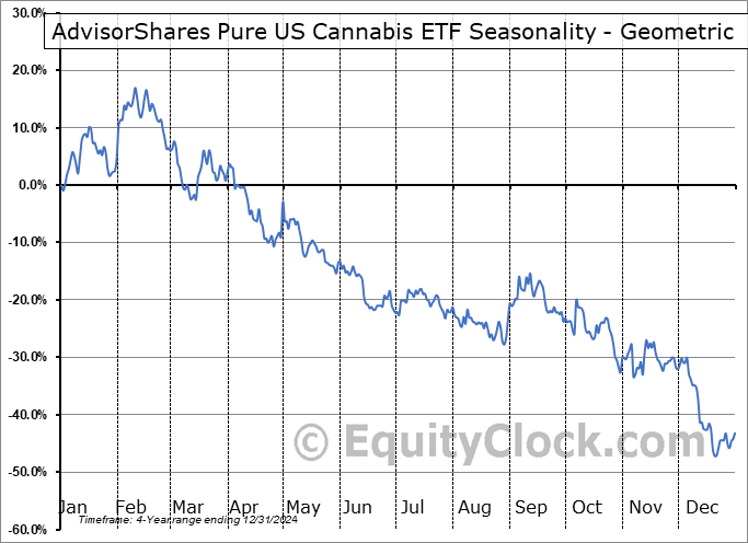 AdvisorShares Pure US Cannabis ETF (AMEX:MSOS) Geometric Average Seasonal Chart AdvisorShares Pure US Cannabis ETF (AMEX:MSOS) Seasonality
