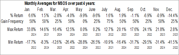 Monthly AdvisorShares Pure US Cannabis ETF (AMEX:MSOS) Data Monthly Seasonal AdvisorShares Pure US Cannabis ETF (AMEX:MSOS)