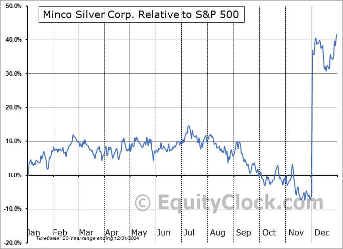 MSV.TO Relative to the S&P 500 MSV.TO Relative to the S&P 500
