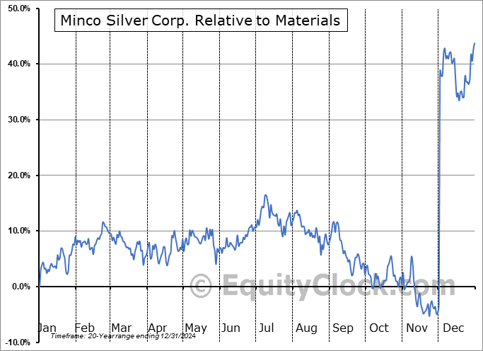 MSV.TO Relative to the Sector MSV.TO Relative to the Sector