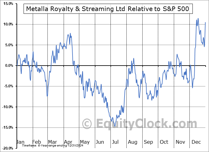 MTA.V Relative to the S&P 500 MTA.V Relative to the S&P 500