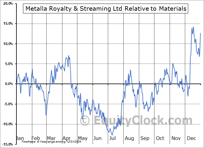MTA.V Relative to the Sector MTA.V Relative to the Sector