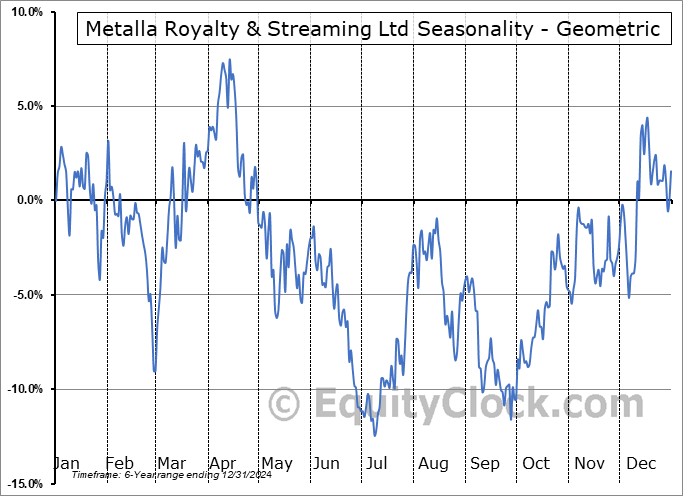 Metalla Royalty & Streaming Ltd (TSXV:MTA.V) Geometric Average Seasonal Chart Metalla Royalty & Streaming Ltd (TSXV:MTA.V) Seasonality