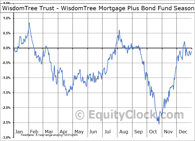 WisdomTree Trust - WisdomTree Mortgage Plus Bond Fund (AMEX:MTGP) Arithmetic Average Seasonal Chart WisdomTree Trust - WisdomTree Mortgage Plus Bond Fund (AMEX:MTGP) Seasonality